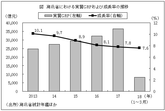 図　湖北省における実質GRPおよび成長率の推移