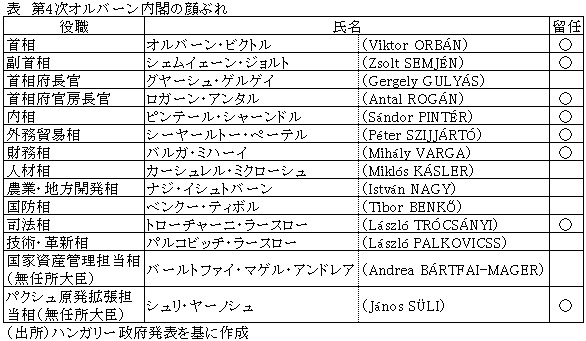 表　第4次オルバーン内閣の顔ぶれ