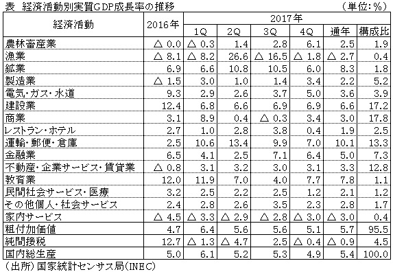 表　経済活動別実質GDP成長率の推移