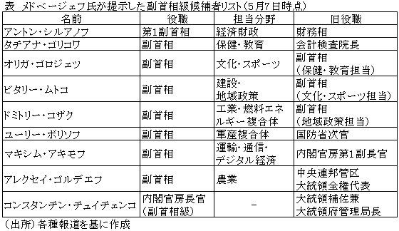 表　メドベージェフ氏が提示した副首相級候補者リスト（5月7日時点）
