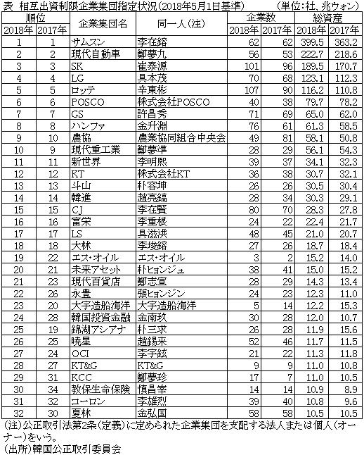 表　相互出資制限企業集団指定状況（2018年5月1日基準）