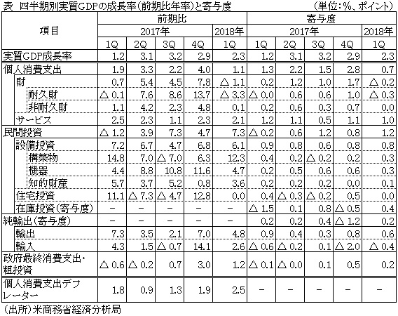 表　四半期別実質GDPの成長率（前期比年率）と寄与度