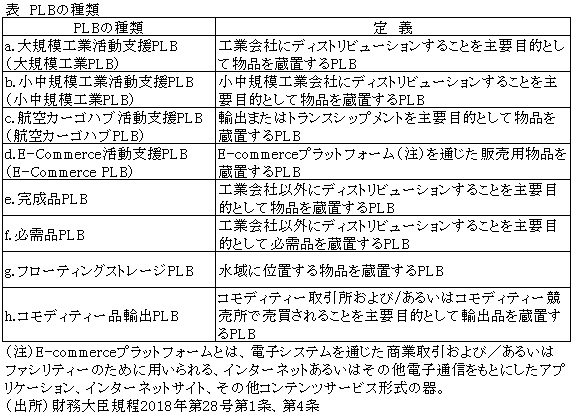 表　PLBの種類