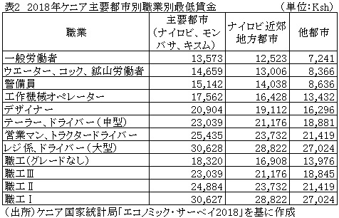 表2　2018年ケニア主要都市別職業別最低賃金