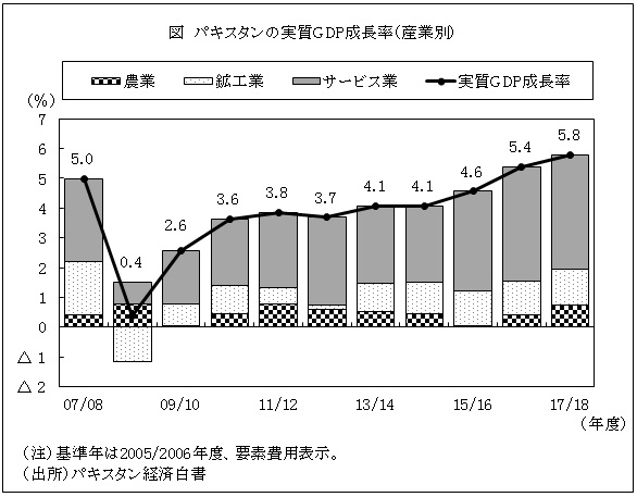 図　パキスタンの実質GDP成長率（産業別）