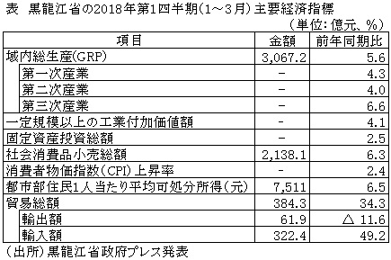 表　黒龍江省の2018年第1四半期（1～3月）主要経済指標