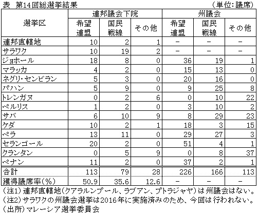 表　第14回総選挙結果