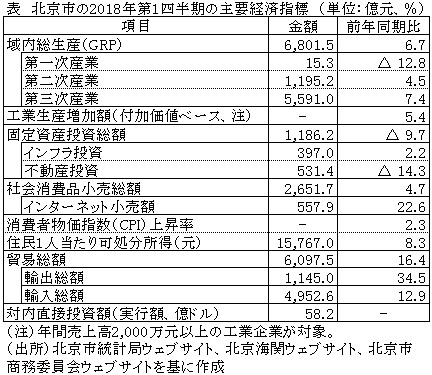 表　北京市の2018年第1四半期の主要経済指標