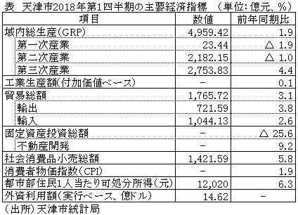 表　天津市2018年第1四半期の主要経済指標