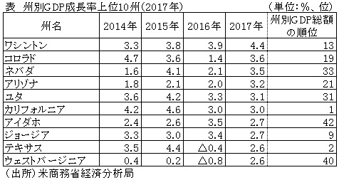 17年の州別gdp成長率 ワシントン州など西部で3 超す 米国 ビジネス短信 ジェトロ