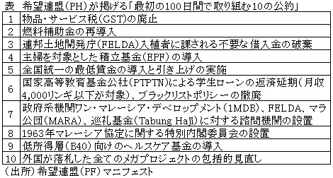 表　希望連盟（PH）が掲げる「最初の100日間で取り組む10の公約」