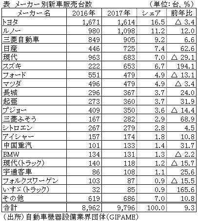 表　メーカー別新車販売台数