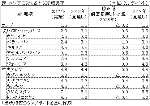 表　ロシアCIS地域のGDP成長率