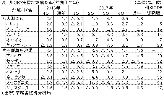 表　州別の実質GDP成長率（前期比年率）