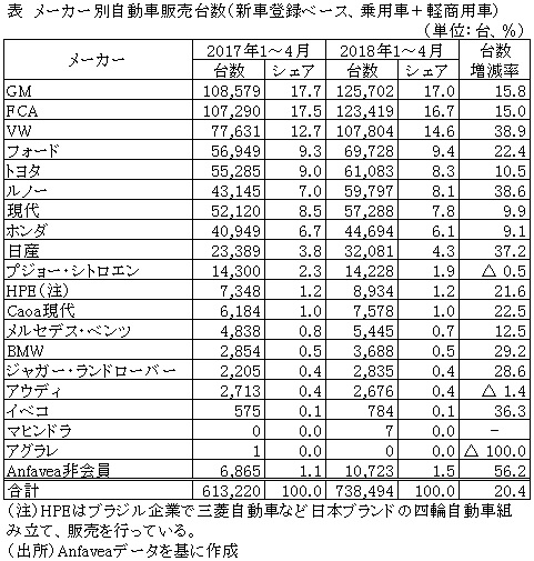 表　メーカー別自動車販売台数（新車登録ベース、乗用車＋軽商用車）