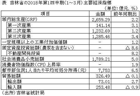 表　吉林省の2018年第1四半期（1～3月）主要経済指標
