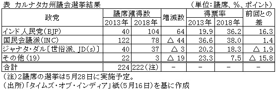 表　カルナタカ州議会選挙結果