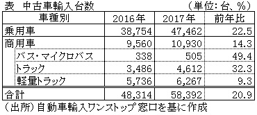 表　中古車輸入台数