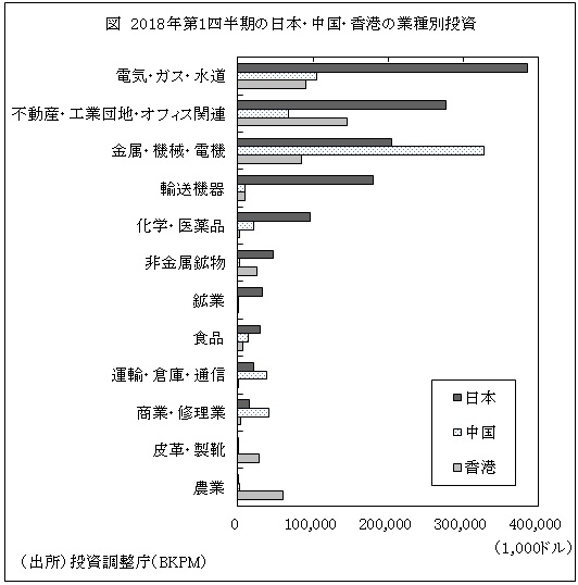 図　2018年第1四半期の日本・中国・香港の業種別投資