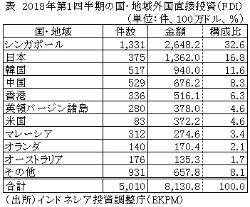 表　2018年第1四半期の国・地域外国直接投資（FDI）