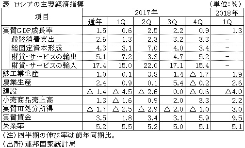 表　ロシアの主要経済指標