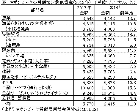 表　モザンビークの月額法定最低賃金（2018年）