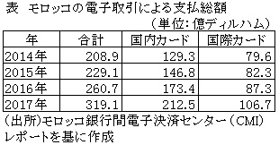 表　モロッコの電子取引による支払総額