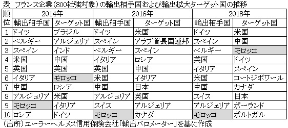 表　フランス企業（800社強対象）の輸出相手国および輸出拡大ターゲット国の推移