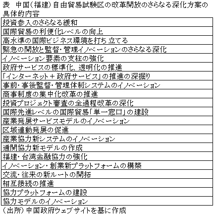 表　中国（福建）自由貿易試験区の改革開放のさらなる深化方案の具体的内容