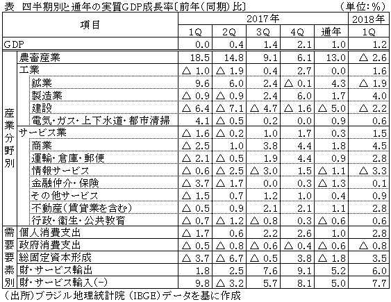 表　四半期別と通年の実質GDP成長率〔前年（同期）比〕