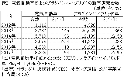 表2　電気自動車およびプラグインハイブリッドの新車販売台数