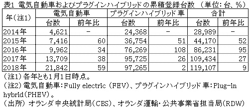 表１ 電気自動車およびプラグインハイブリッドの累積登録台数