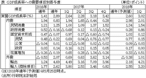 表  GDP成長率への需要項目別寄与度