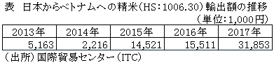 表　日本からベトナムへの精米（HS：1006.30）輸出額の推移