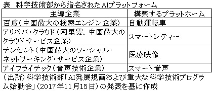 表　科学技術部から指名されたAIプラットフォーム