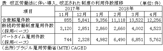 表　改正労働法に伴い導入、改正された制度の利用件数推移