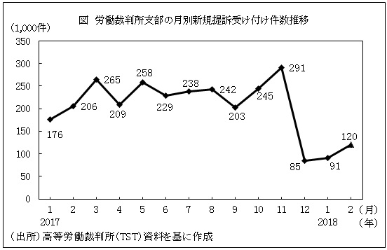 図　労働裁判所支部の月別新規提訴受け付け件数推移