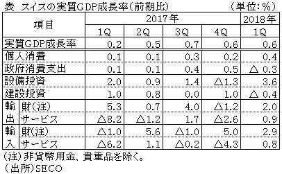 表　スイスの実質GDP成長率（前期比）