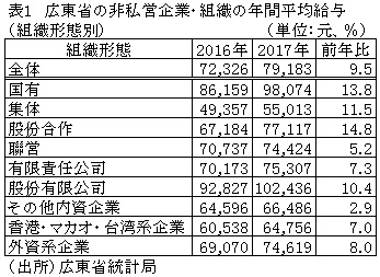 表1　広東省の非私営企業・組織の年間平均給与（組織形態別）