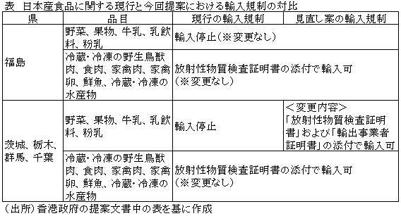 表　日本産食品に関する現行と今回提案における輸入規制の対比