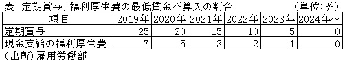 表　定期賞与、福利厚生費の最低賃金不算入の割合