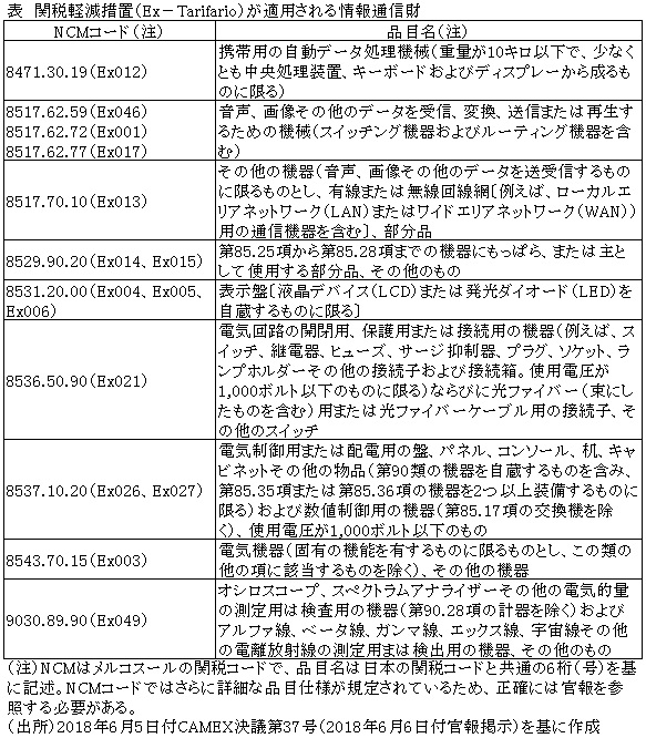 表　関税軽減措置（Ex－Tarifario）が適用される情報通信財