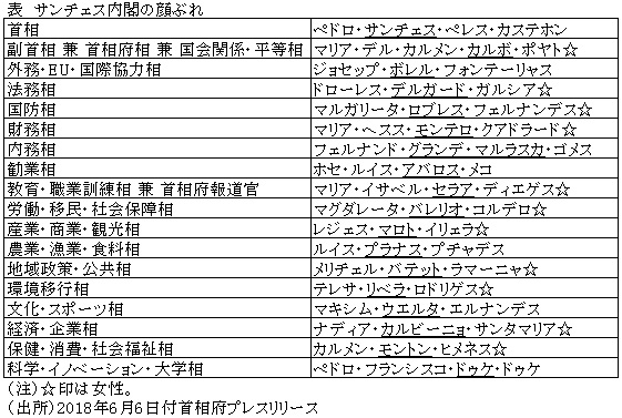 表　サンチェス内閣の顔ぶれ