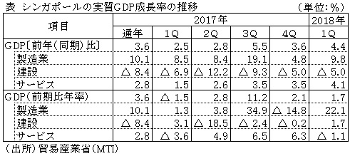 表　シンガポールの実質GDP成長率の推移