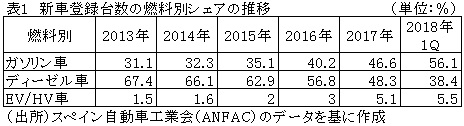 表1　新車登録台数の燃料別シェアの推移