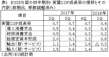 表1　EU28カ国の四半期別・実質GDP成長率の推移とその内訳（前期比、季節調整済み）