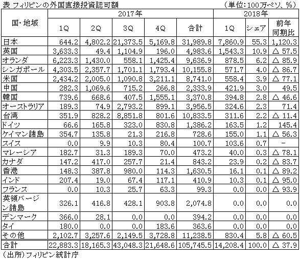 表 フィリピンの外国直接投資認可額