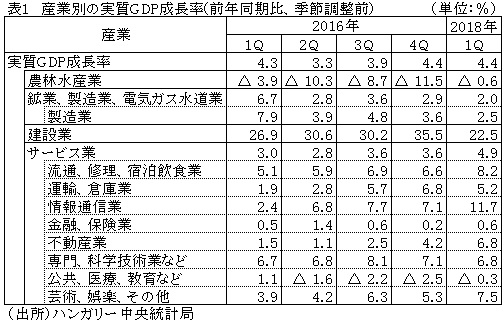 表１　産業別の実質GDP成長率(前年同期比、季節調整前）