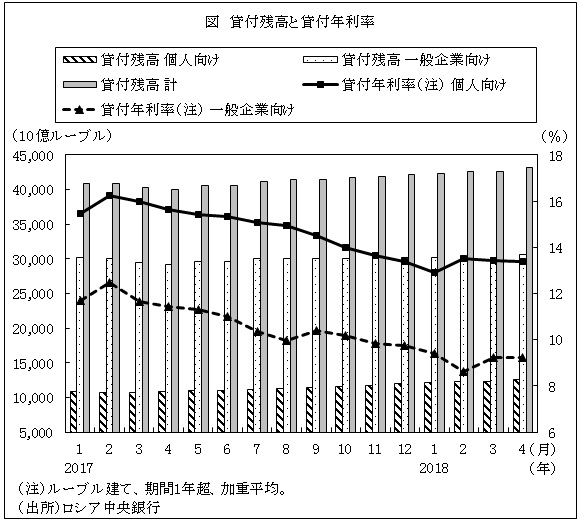 図　貸付残高と貸付年利率