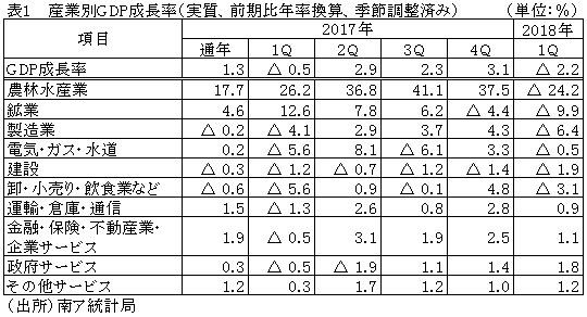 表　産業別GDP成長率（実質、前期比年率換算、季節調整済み）